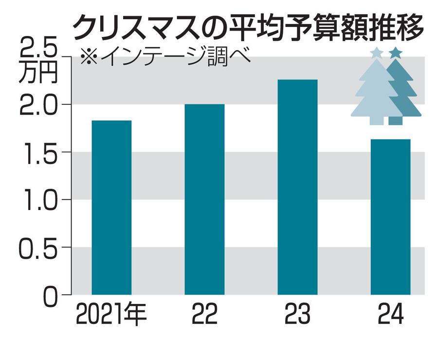 クリスマスの平均予算額推移