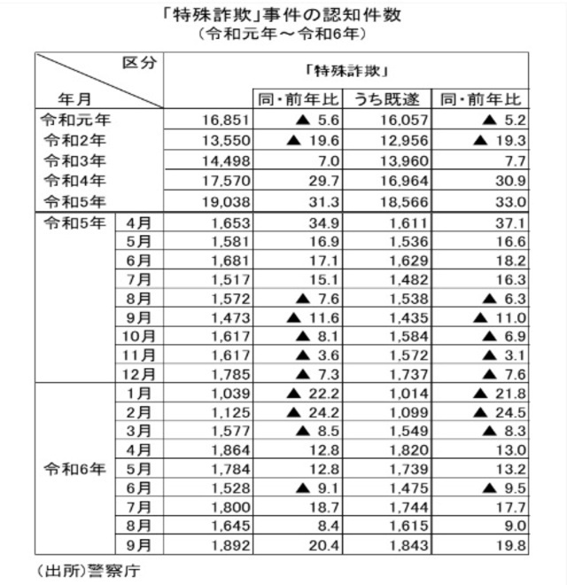 ［図表4］「特殊詐欺」事件の認知件数（令和元年～令和6年） （出所）警察庁