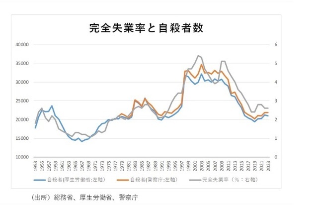 ［図表2］完全失業率と自殺者数 （出所）総務省、厚生労働省、警察庁