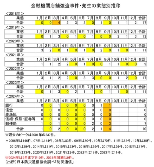 ［図表6］金融機関店舗強盗事件・発生の業態別推移 （出所）日本防災通信協会調べ「防災通信」