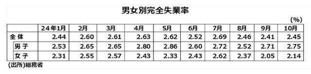 ［図表3］男女別完全失業率 （出所）総務省