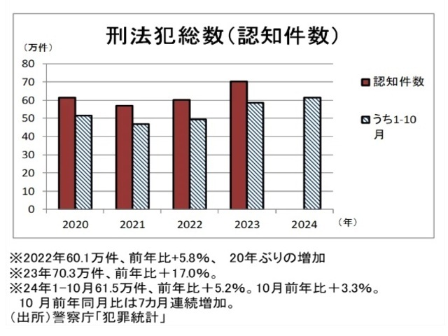 ［図表5］刑法犯総数（認知件数） （出所）警察庁「犯罪統計」