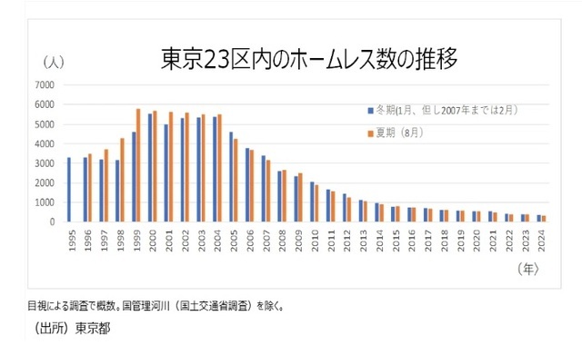 ［図表1］東京23区内のホームレス数の推移 （出所）東京都