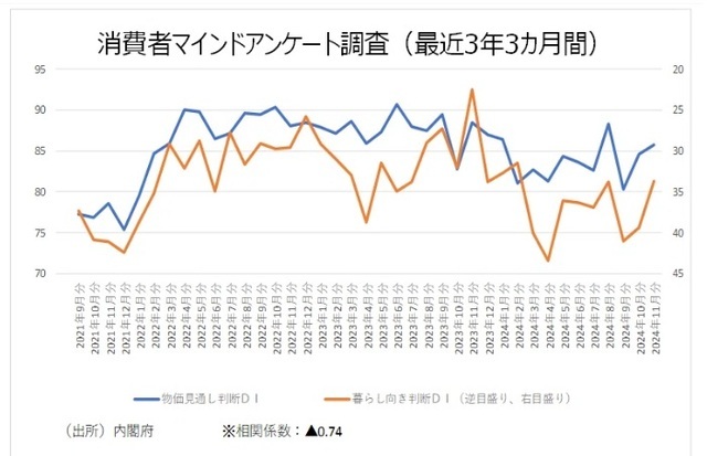 ［図表7］消費者マインドアンケート調査（最近3年3ヵ月間） （出所）内閣府