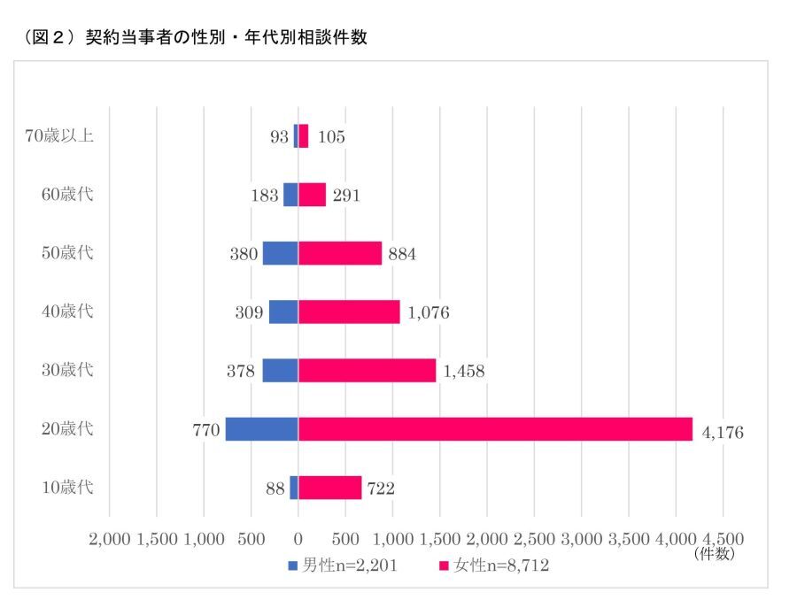 ’20年度～’24 年度（’24年７月31日までの登録分）のデータから算出（国民生活センター「簡単なタスクを行う副業に関するトラブル」の相談情報より）