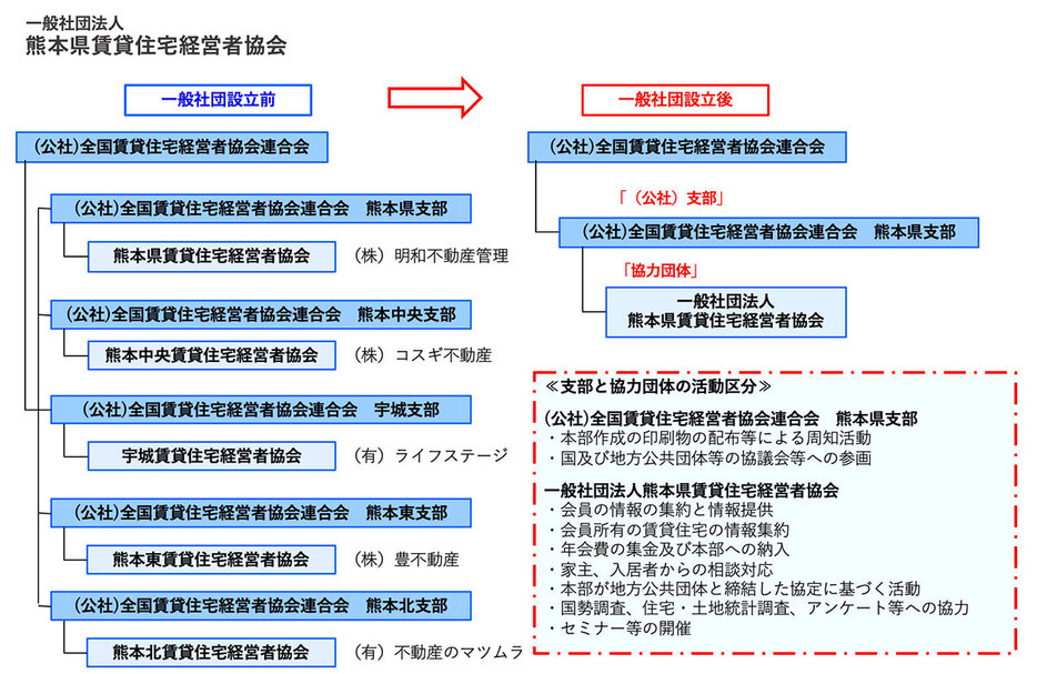 一般社団法人熊本県賃貸住宅経営者協会が設立される前は、全国賃貸住宅経営者協会連合会の5つの支部に分かれて活動していた（画像提供／熊本県賃貸住宅経営者協会）