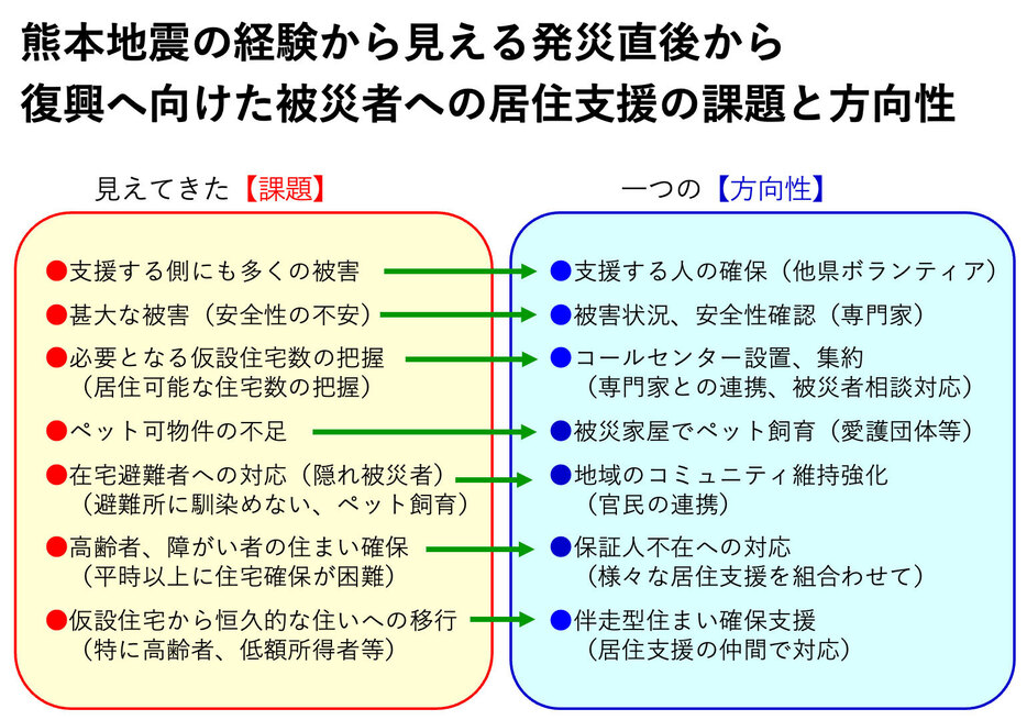 熊本地震における被災者支援を通して見えてきた課題と、経営者協会が示す解決の方向性（画像提供／熊本県賃貸住宅経営者協会）