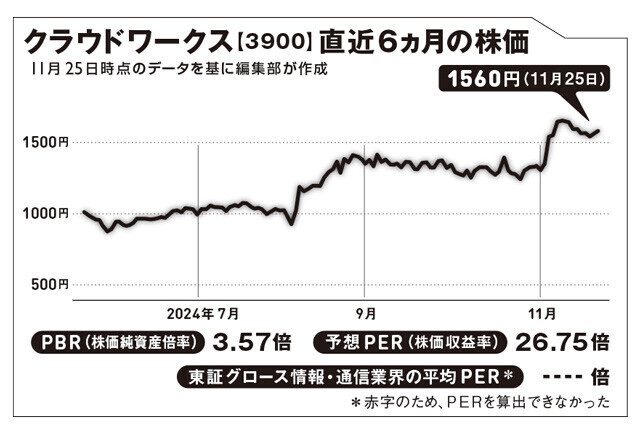 2011年11月に設立。 14年12月に東証マザーズ（現在のグロース）に上場。グロース銘柄には珍しく、配当も優待もある