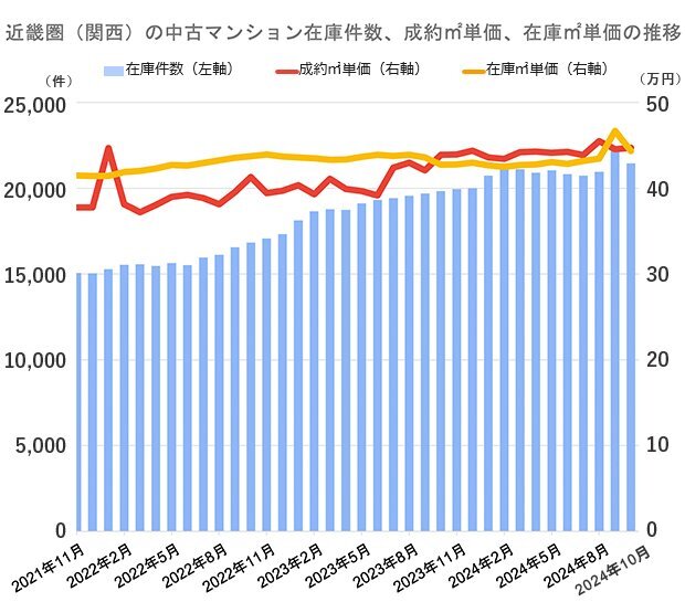 公益社団法人近畿圏不動産流通機構発表「マンスリーリポートNo.1422024年11月号」をもとに編集部が作成