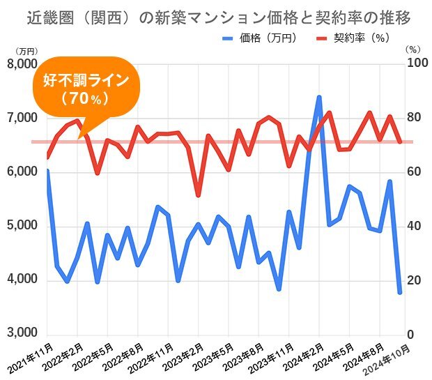 過去5年間の近畿圏（関西）の新築マンション価格（戸当たり平均）と契約率の推移不動産経済研究所の市場動向データをもとに編集部が作成