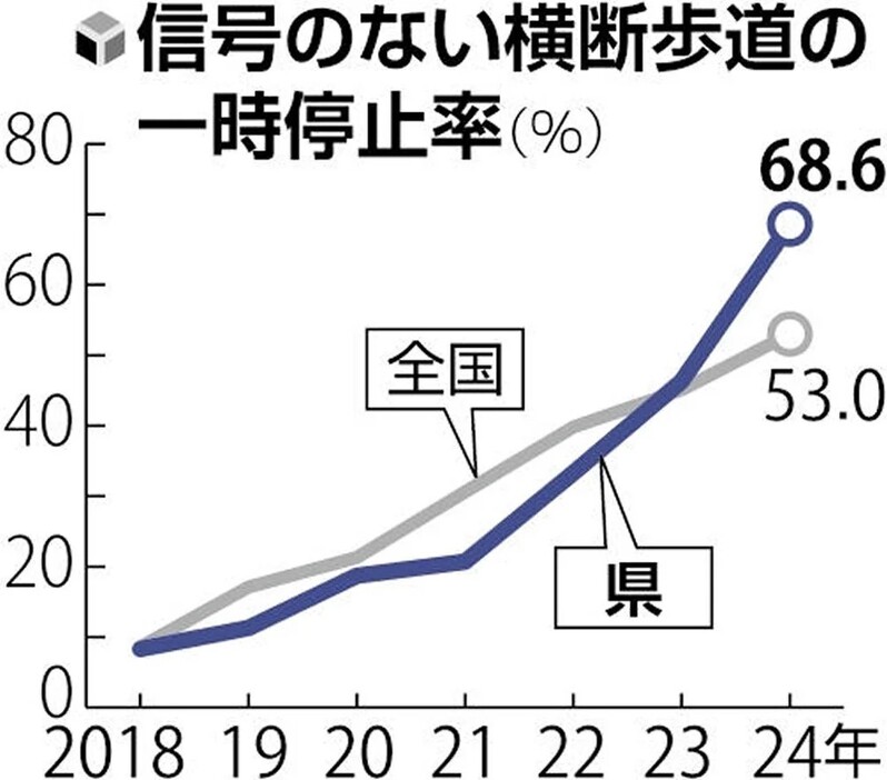 信号のない横断歩道の一時停止率（％）