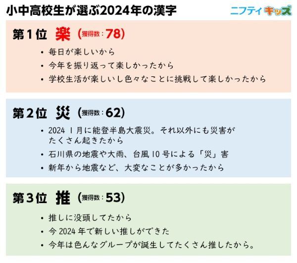 毎日楽しく過ごせたから　小中高校生が選ぶ今年の漢字1位は「楽」