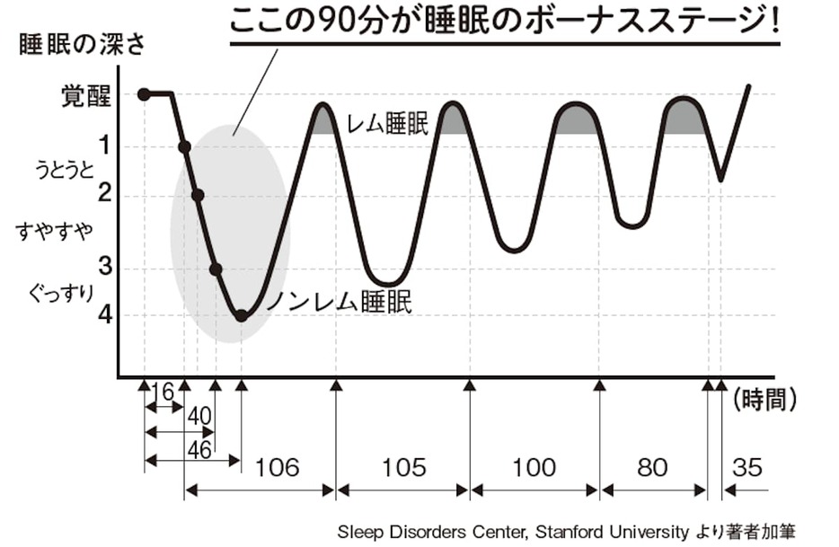 「レム睡眠」と「ノンレム睡眠」