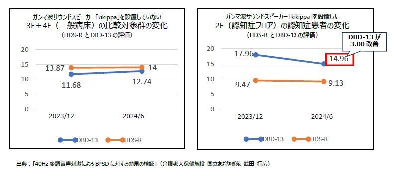 「40Hz変調音声刺激によるBPSDに対する効果の検証」（介護老人保健施設国立あおやぎ苑武田行広）