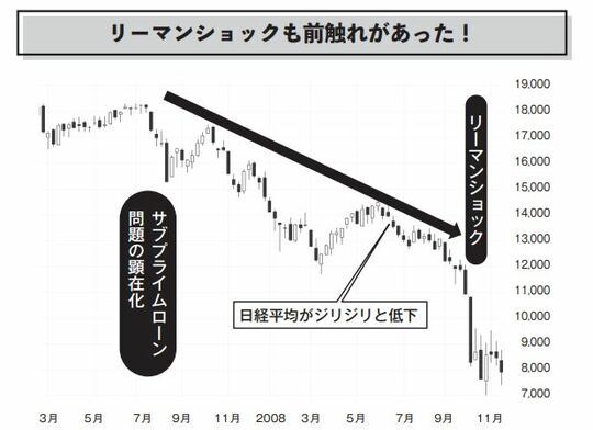 ［図表］2007年3月～2008年11月の日経平均株価 （出所）会社四季報オンライン