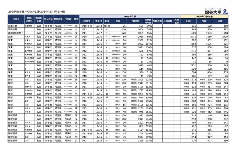 2025年首都圏中学入試の状況（2024/12/17現在）埼玉