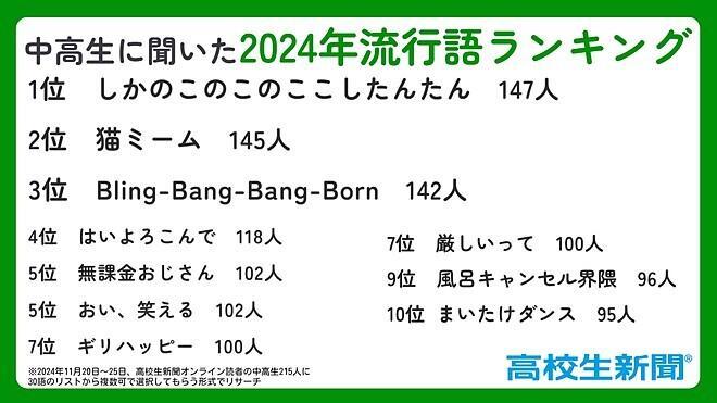 高校生新聞が行った中高生215人への流行語アンケート結果