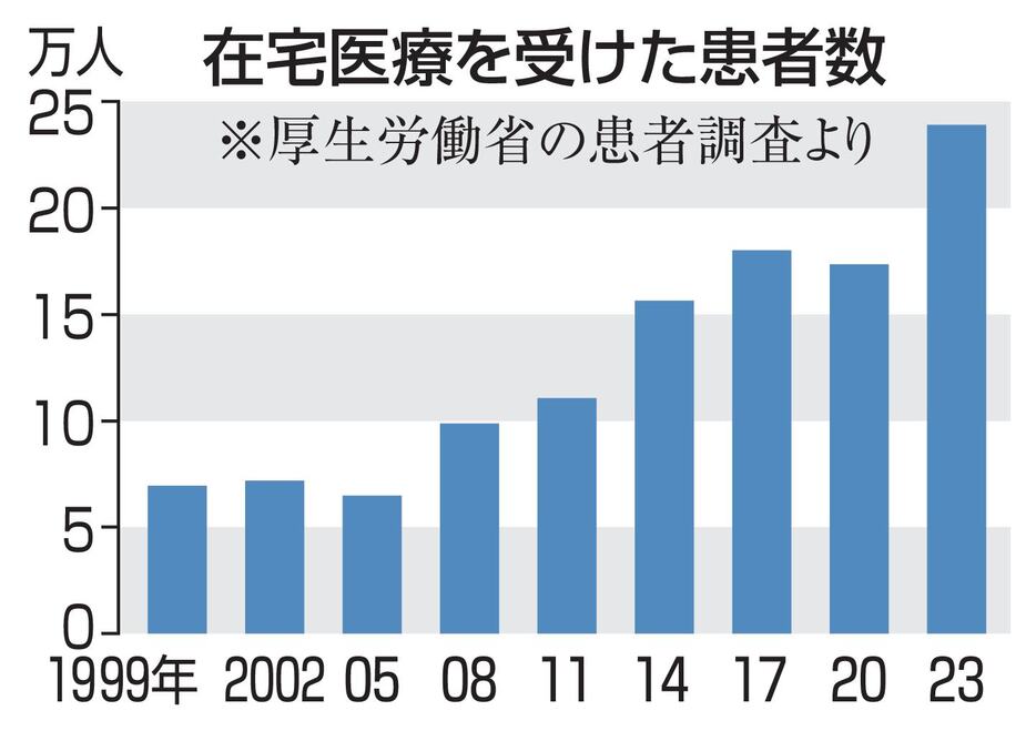 在宅医療を受けた患者数