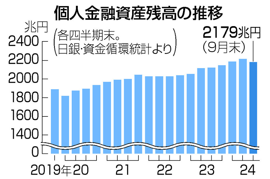 個人金融資産残高の推移