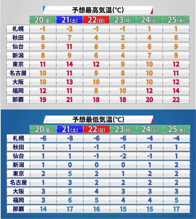 この先の予想気温