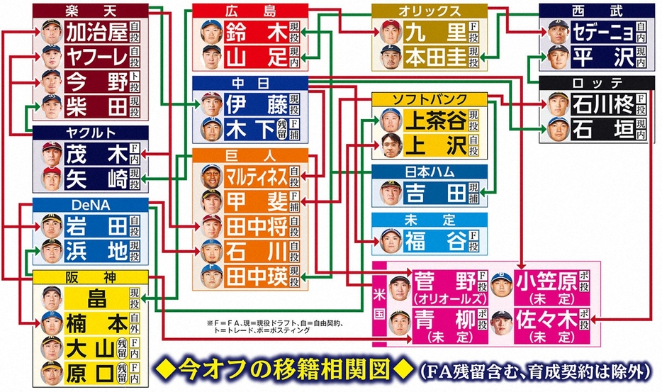 今オフの移籍相関図