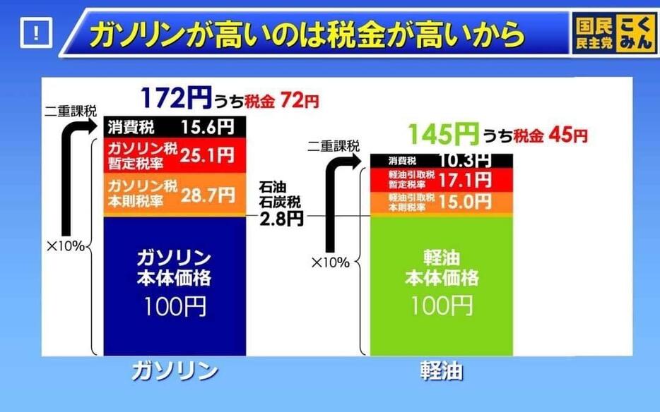 ガソリン1L172円のうち72円が税金！　しかも100円分のガソリンにかかる消費税額は本来なら10%10円のはずだが、5.6円多いのは税に税をかけているのが理由。※画像は国民民主党HPより。