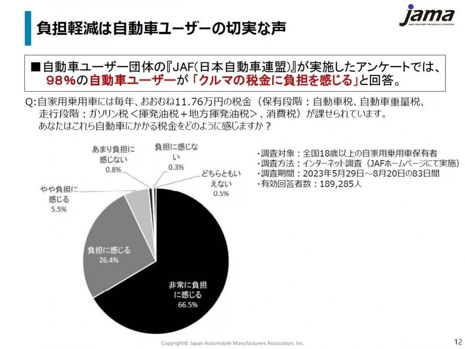 日本自動車工業会の資料より。JAFが18万9285人に実施したアンケートによると、98％の自動車ユーザーが「クルマの税金に負担を感じる」と回答した。