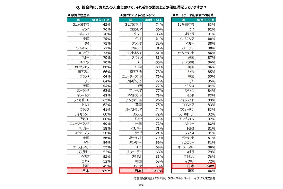 “恋愛”に関する意識調査／「イプソス」調べ