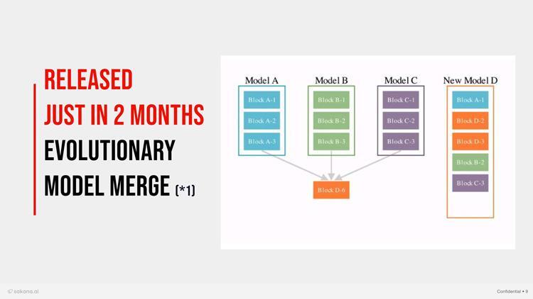サカナAIが2024年初旬に公開した開発した新しい基盤モデルの構築方法である「進化的モデルマージ」の概念図。既存のモデルを掛け合わせて次の世代のモデルを作るという手法で、大規模なモデルを一から作るのに匹敵する精度を達成した（サカナAI提供）