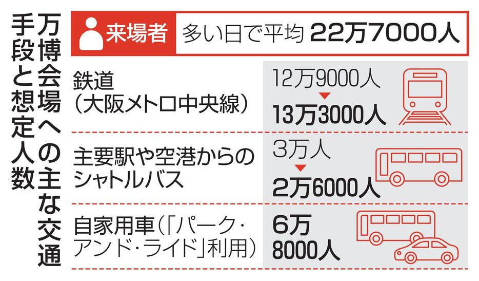 万博会場への主な交通手段と想定人数