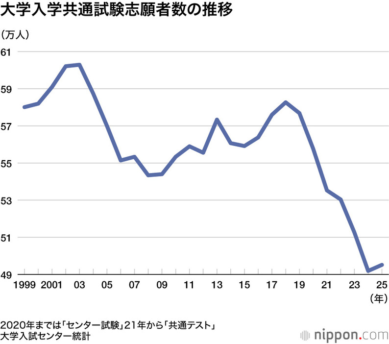 大学入学共通試験志願者数の推移