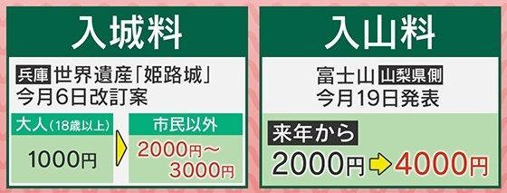 入城料や入山料も引き上げへ