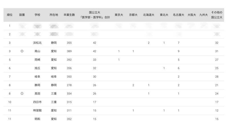 2024年 国公立大医学部に強い地域別高校ランキング（東海）