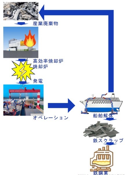 船舶リサイクルに伴う産業廃棄物の活用イメージ（画像：日本郵船）。