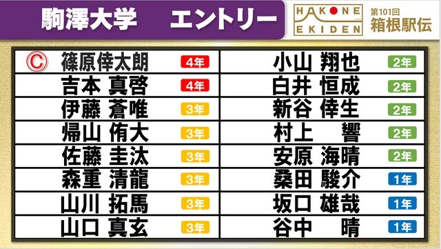 第101回箱根駅伝の駒大エントリー表