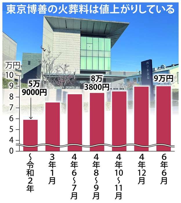 東京博善の火葬料は値上がりしている