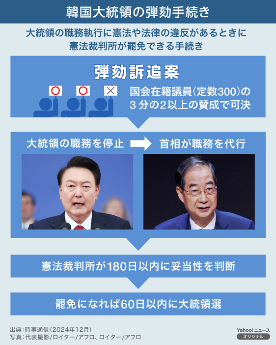 [図解]韓国大統領の弾劾手続き