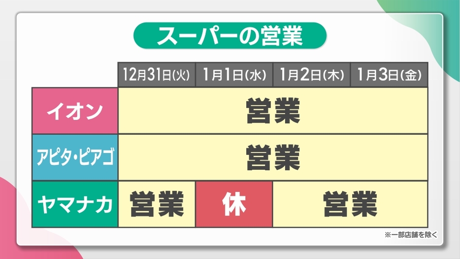 東海地方の大手スーパーの年末年始の営業