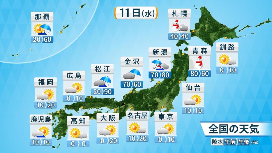 天気予報と降水確率