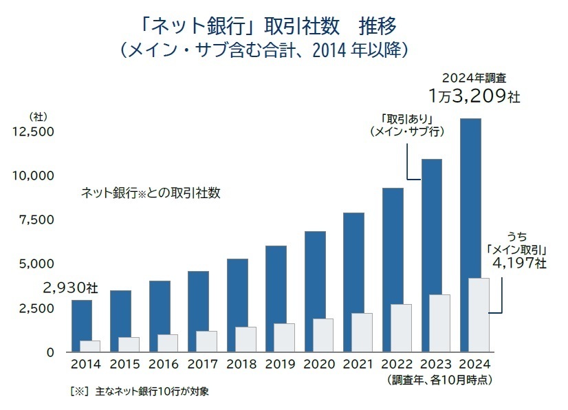 「ネット銀行」取引社数　推移 （メイン・サブ含む合計、2014年以降）