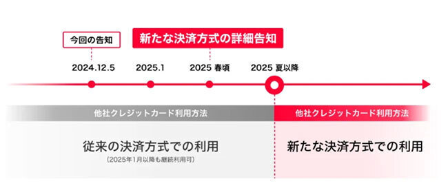 他社クレジットカード利用者は2025年夏ごろまで現状維持が可能に