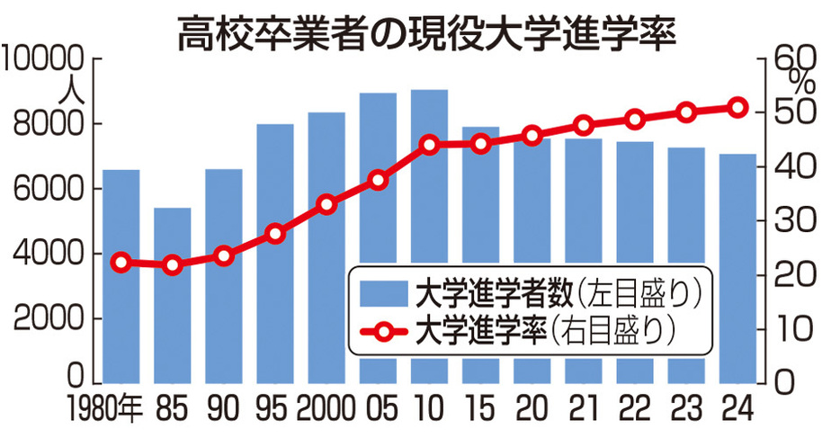 高校卒業者の現役大学進学率