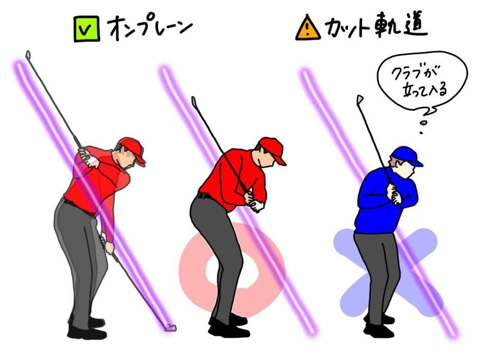 シャフトプレーン付近をクラブが通るオンプレーンと比較して、クラブが外側から下りてくるカット軌道は、多くのアマチュアの悩みの種