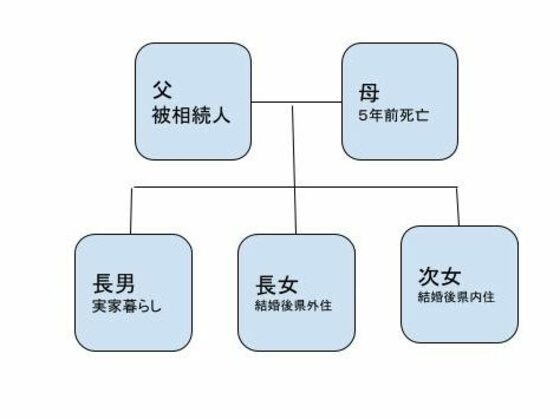 【遺産2,500万円】「もちろん私たちも相続できる」疎遠だった姉妹が、父が他界した途端に遺産を主張…介護に奔走した兄を救った“父の遺した言葉”