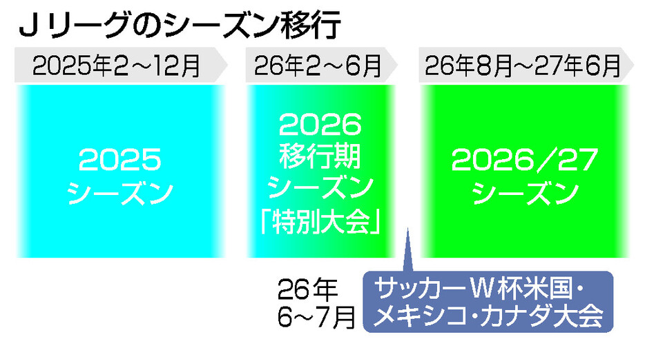 Ｊリーグのシーズン移行