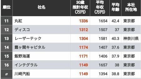 「30歳年収が高い企業ランキング」全国トップ500！　5位は三井物産、4位はヒューリック、ではトップ3は？