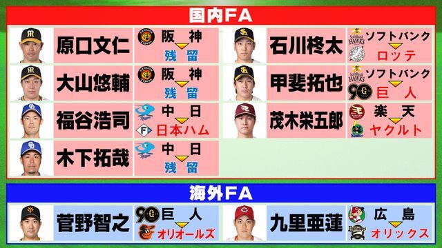 2024年のプロ野球FA動向一覧