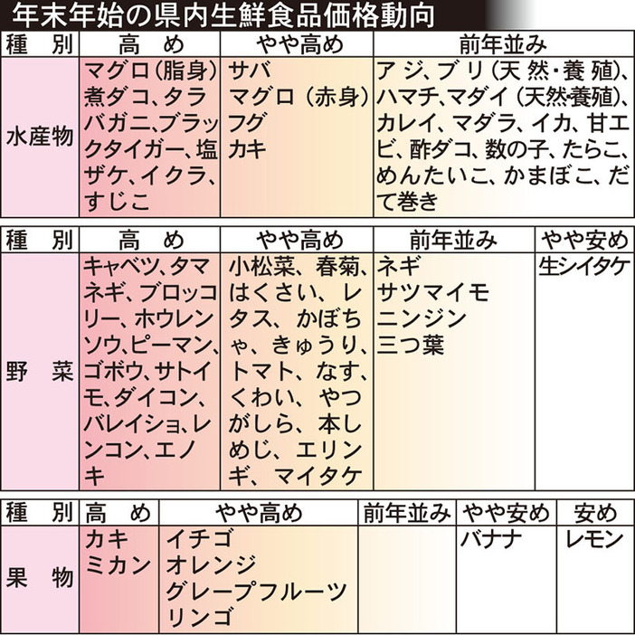 年末年始の県内生鮮食品価格動向