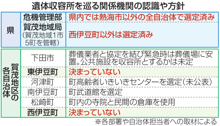 遺体収容所を巡る関係機関の認識や方針