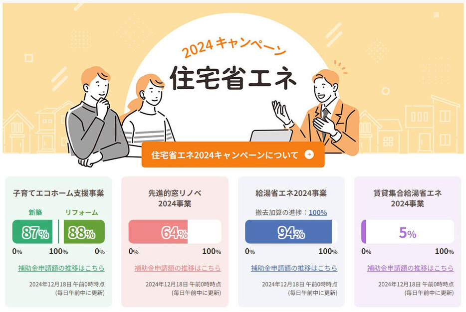 キャンペーン情報も見逃せない。制度や支援の最新情報は、ZEH・LCCM住宅の推進に向けた取組（国土交通省）で（出典／住宅省エネ2024年キャンペーンサイト）